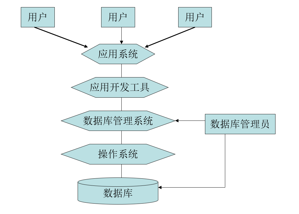 数据库系统
