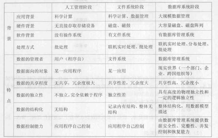 数据管理