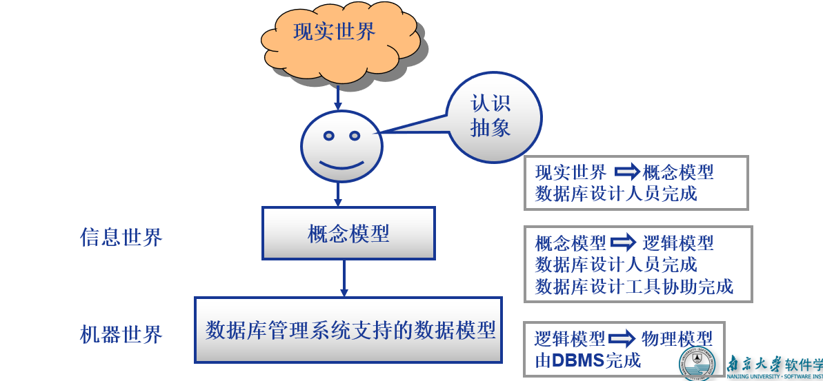 两步抽象
