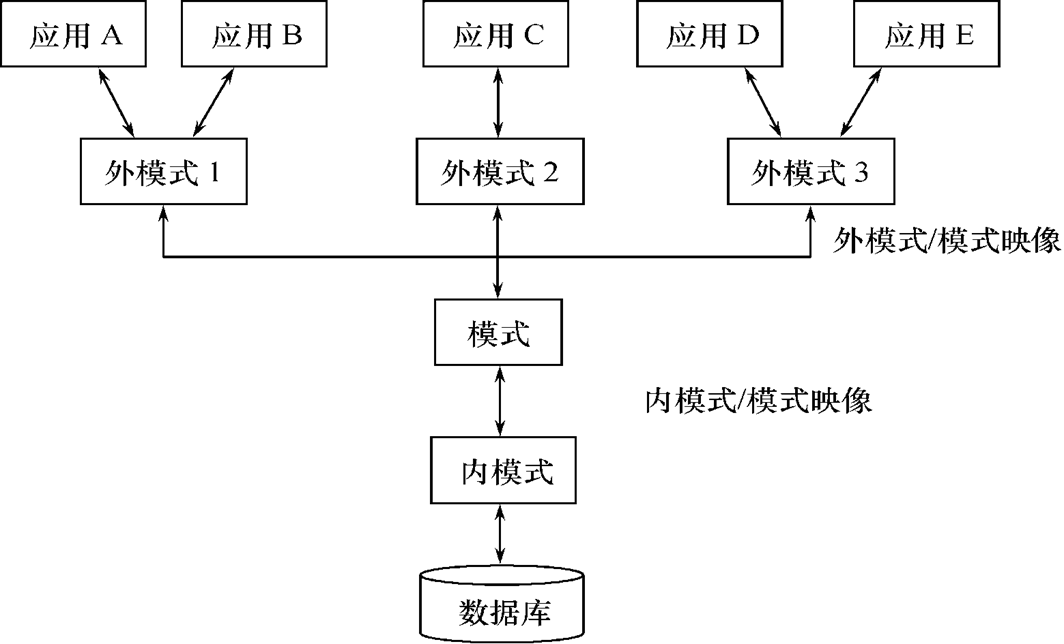 三级模式结构