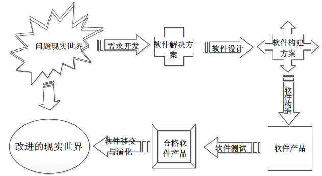 软件开发活动
